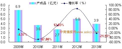 2009-2013年中國自來水生產(chǎn)與供應(yīng)及污水處理行業(yè)增長趨勢分析